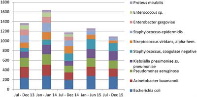 Identification and Distribution of Pathogens in a Major Tertiary Hospital of Indonesia